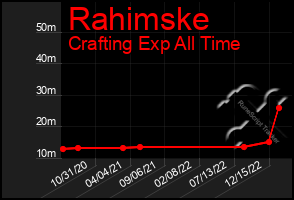 Total Graph of Rahimske