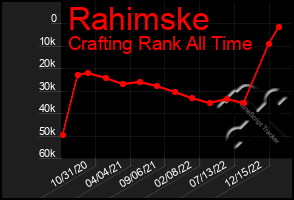 Total Graph of Rahimske