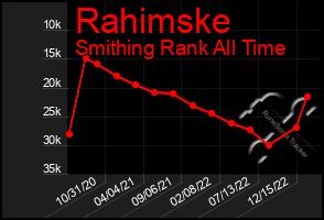 Total Graph of Rahimske