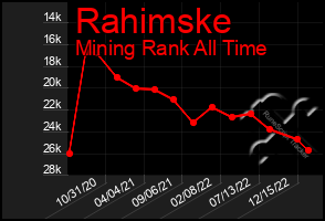 Total Graph of Rahimske