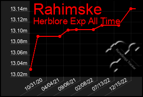 Total Graph of Rahimske