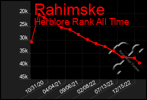 Total Graph of Rahimske