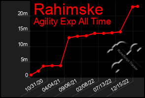 Total Graph of Rahimske