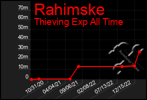 Total Graph of Rahimske