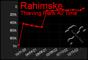 Total Graph of Rahimske