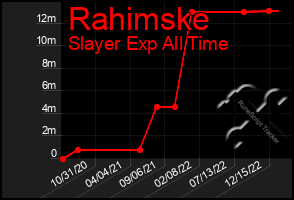 Total Graph of Rahimske