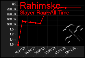 Total Graph of Rahimske