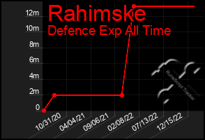 Total Graph of Rahimske