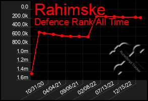 Total Graph of Rahimske