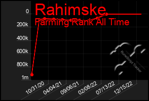 Total Graph of Rahimske