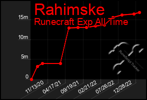 Total Graph of Rahimske