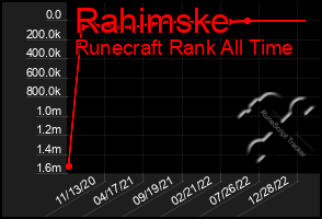 Total Graph of Rahimske