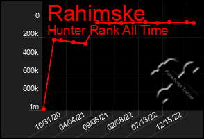 Total Graph of Rahimske