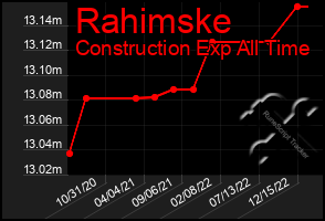 Total Graph of Rahimske