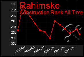 Total Graph of Rahimske