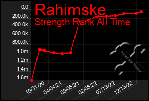 Total Graph of Rahimske