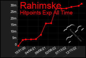 Total Graph of Rahimske