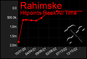 Total Graph of Rahimske