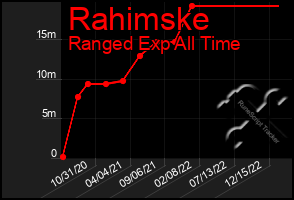 Total Graph of Rahimske