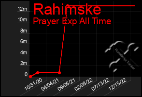 Total Graph of Rahimske