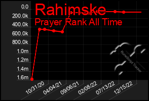 Total Graph of Rahimske