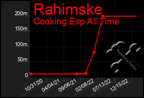 Total Graph of Rahimske