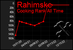 Total Graph of Rahimske