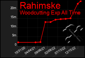 Total Graph of Rahimske