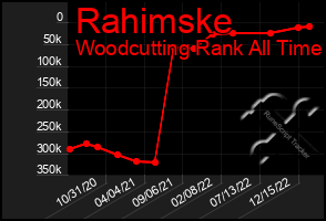 Total Graph of Rahimske