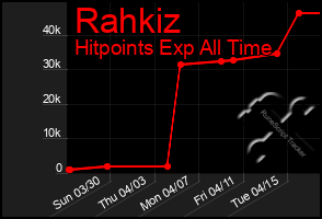 Total Graph of Rahkiz
