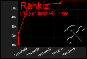 Total Graph of Rahkiz