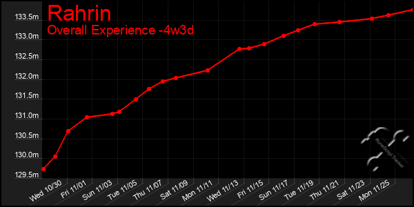 Last 31 Days Graph of Rahrin