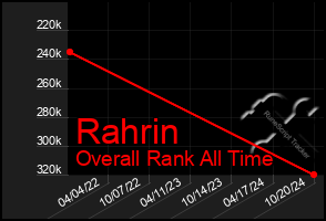 Total Graph of Rahrin