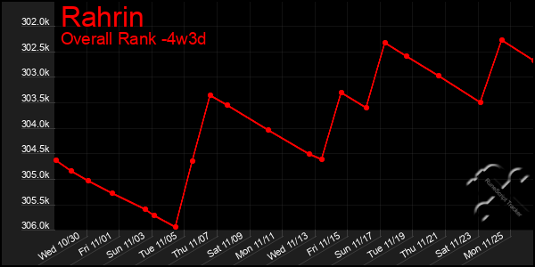 Last 31 Days Graph of Rahrin