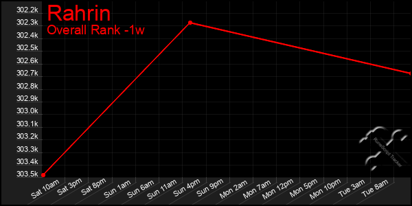 1 Week Graph of Rahrin