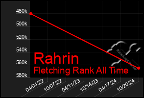 Total Graph of Rahrin