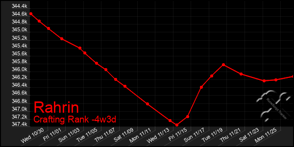 Last 31 Days Graph of Rahrin