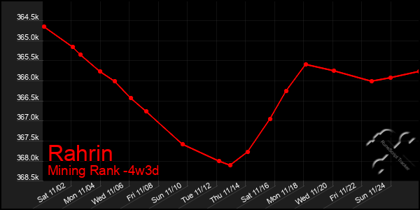 Last 31 Days Graph of Rahrin