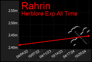 Total Graph of Rahrin