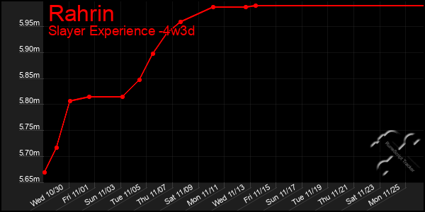 Last 31 Days Graph of Rahrin