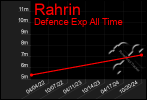 Total Graph of Rahrin