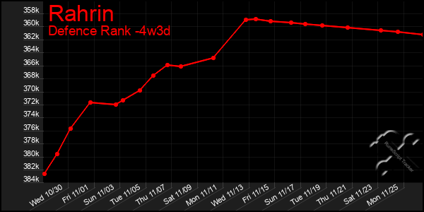 Last 31 Days Graph of Rahrin