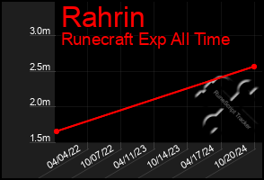 Total Graph of Rahrin