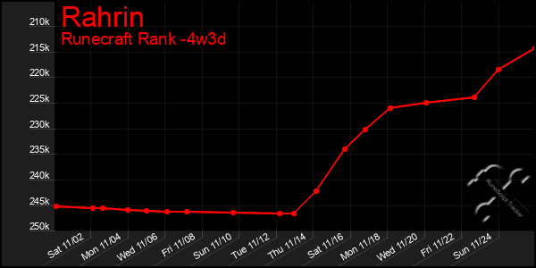 Last 31 Days Graph of Rahrin