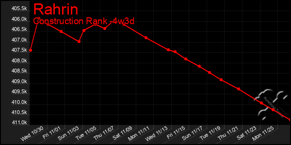 Last 31 Days Graph of Rahrin