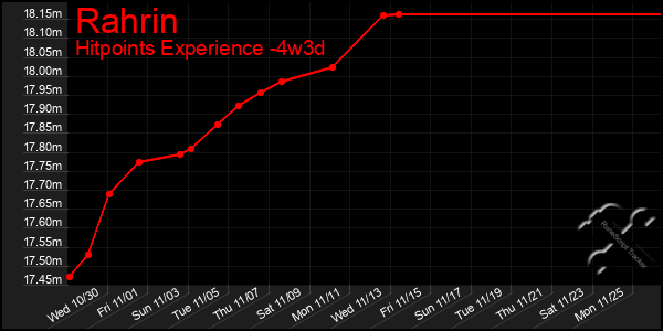 Last 31 Days Graph of Rahrin