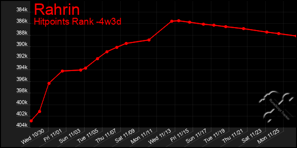 Last 31 Days Graph of Rahrin