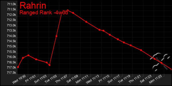 Last 31 Days Graph of Rahrin