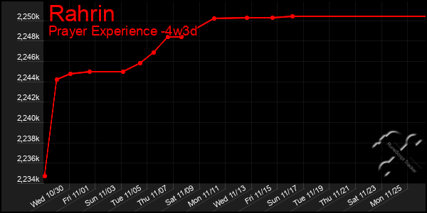 Last 31 Days Graph of Rahrin