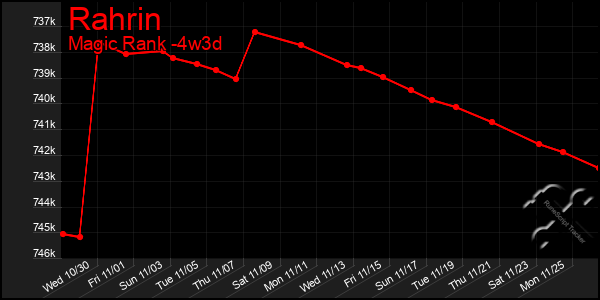 Last 31 Days Graph of Rahrin